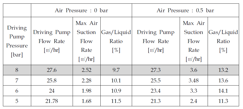 Driving pump 압력에 따른 노즐 및 Air Suction 유량 Data (MH-250)