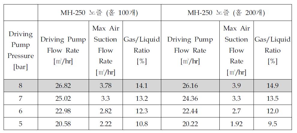 Driving pump 압력에 따른 노즐 및 Air Suction 유량 Data (MH-250+충돌판)