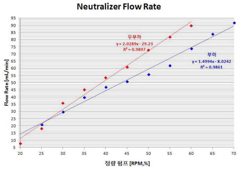 펌프 RPM에 따른 중화제 투입 유량 Graph