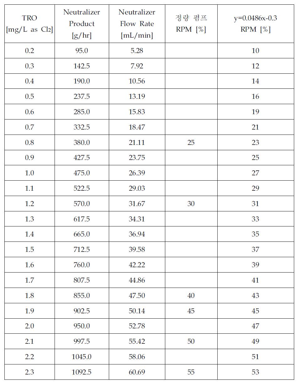 잔류 TRO 농도에 따른 중화제 투입 유량