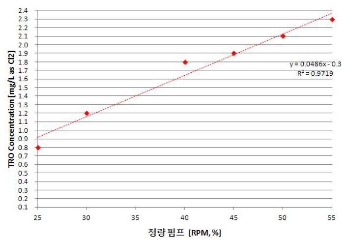 잔류 TRO에 대한 정량펌프의 RPM Graph