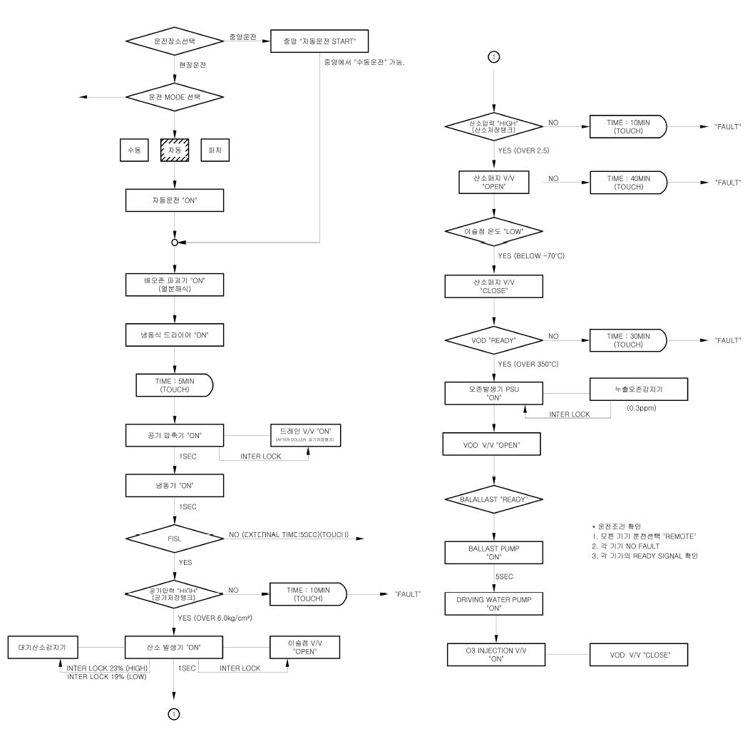 Ballasting Flow Chart