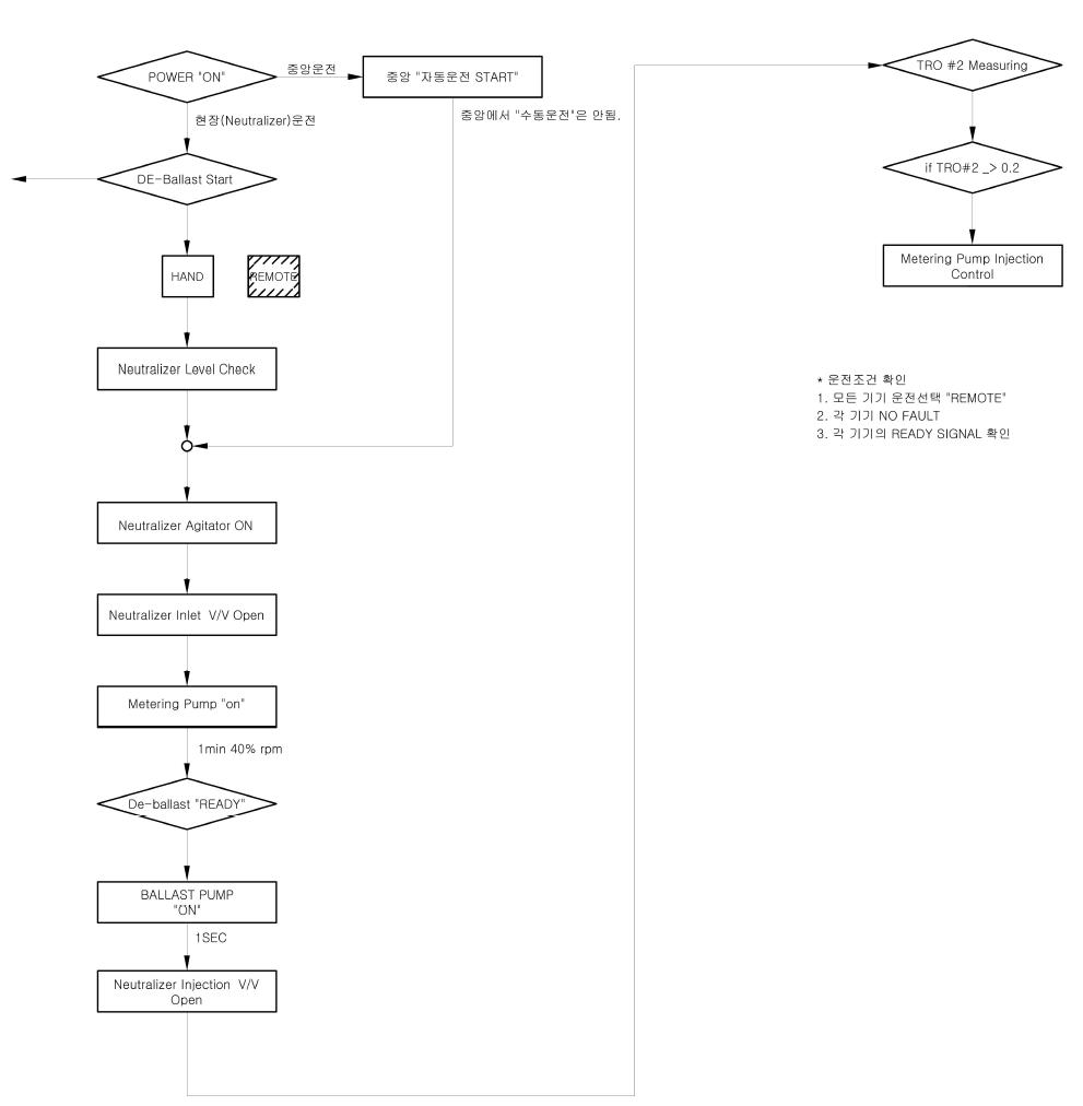 De-Ballasting Flow Chart