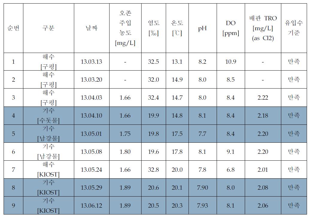 Ballasting 시험 Data