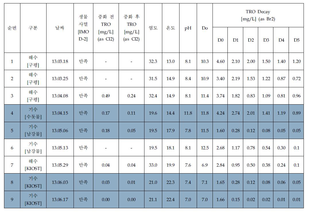 De-Ballasting 시험 Data