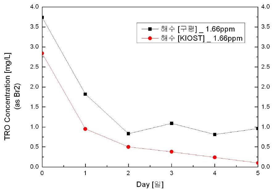 해수(구평, KIOST)시험에 대한 TRO Decay Graph