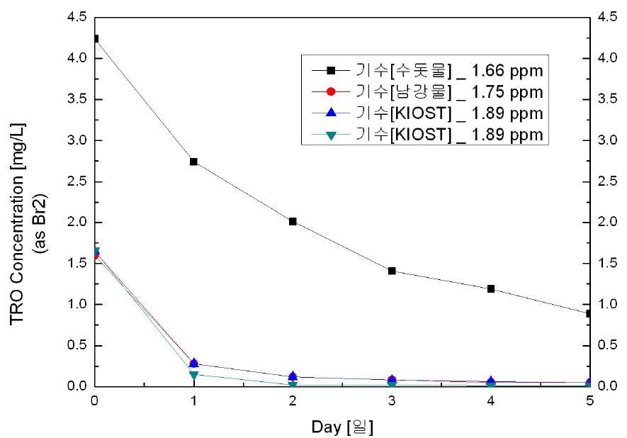 기수(수돗물, 남강물, KIOST)시험에 대한 TRO Decay Graph