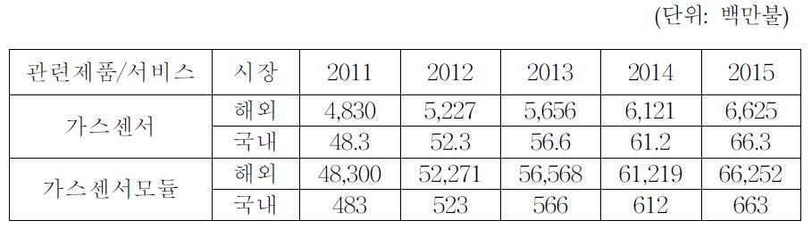 가스센서와 가스센서모듈의 시장