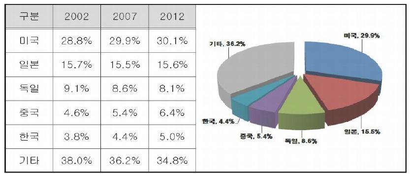 화학센서의 국가별 시장 점유율