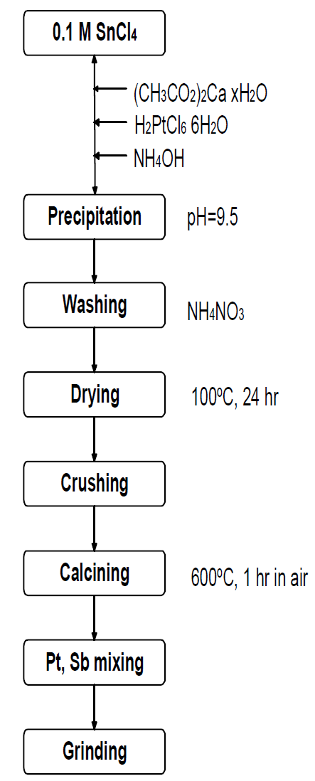 Sb,Pt를 첨가한 원료물질 합성 공정도