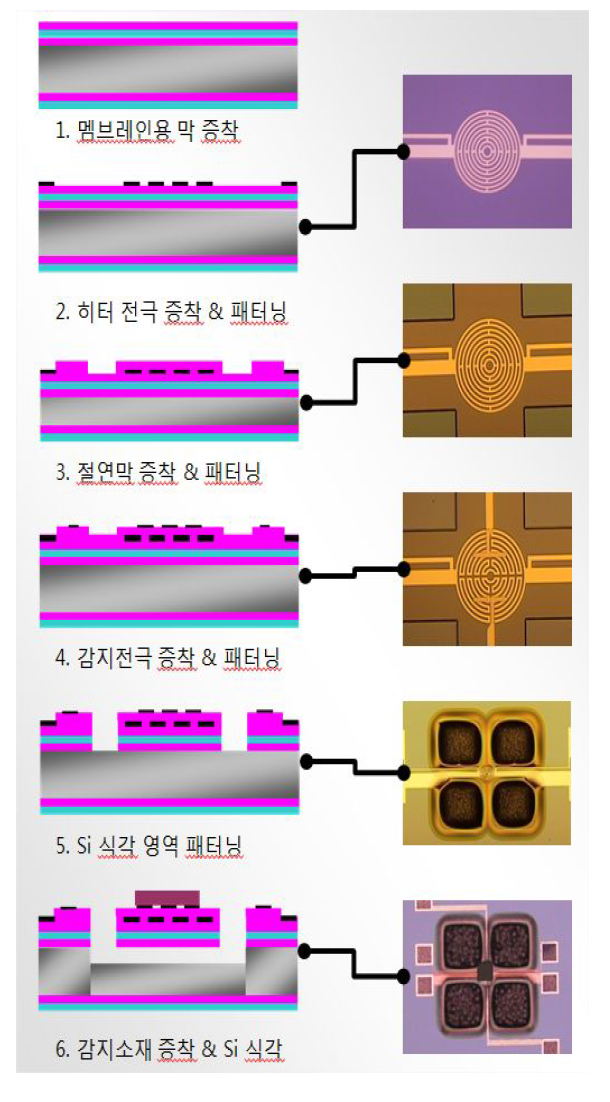 마이크로 히터의 제작 공정