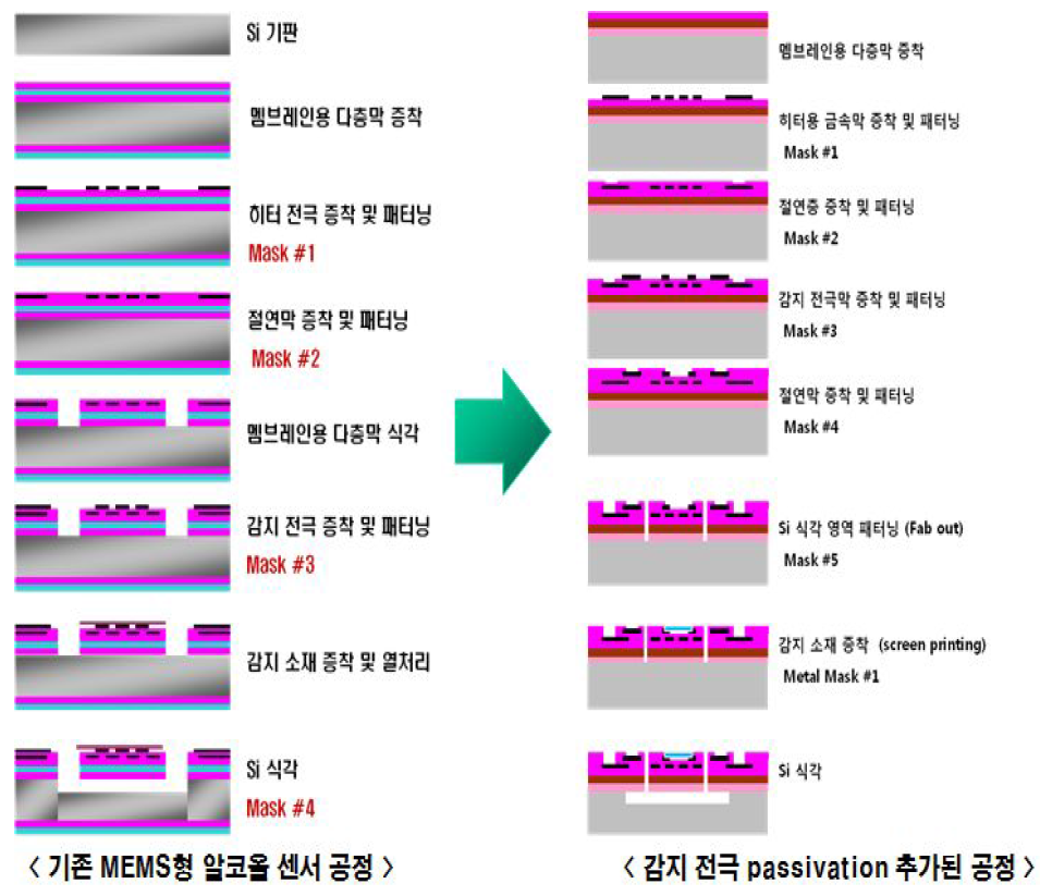 감지전극 Passivation추가된 공정