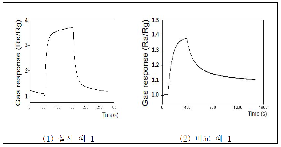 4400oC에서 알코올 10ppm에 대한 가스 감응곡선.