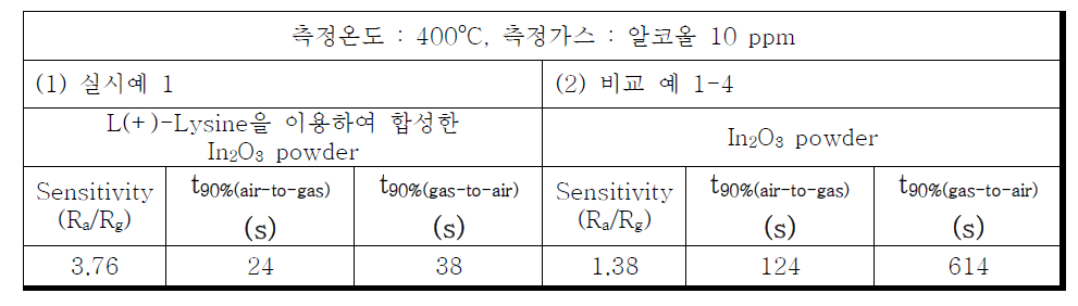 400oC 에서 알코올 10ppm에 대한 90% 응답속도 및 90% 회복속도.