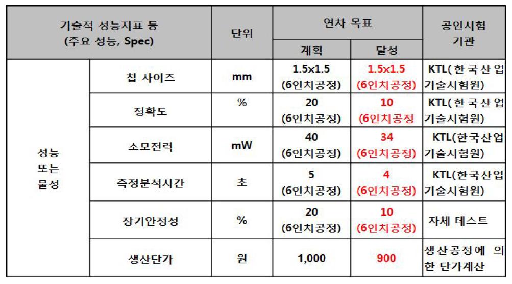 기술개발 목표 달성 비교표