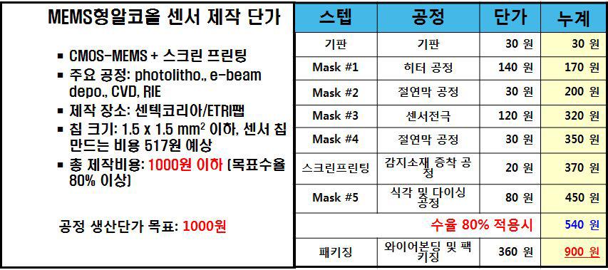 MEMS형 알코올센서 생산 단가 산출 표