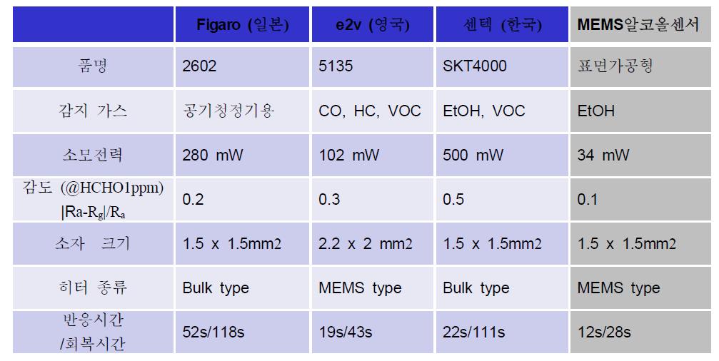 기존 선도업체의 가스센서와 특성 비교
