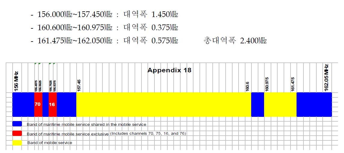 개정전 VHF 대역 해상통신 주파수 할당