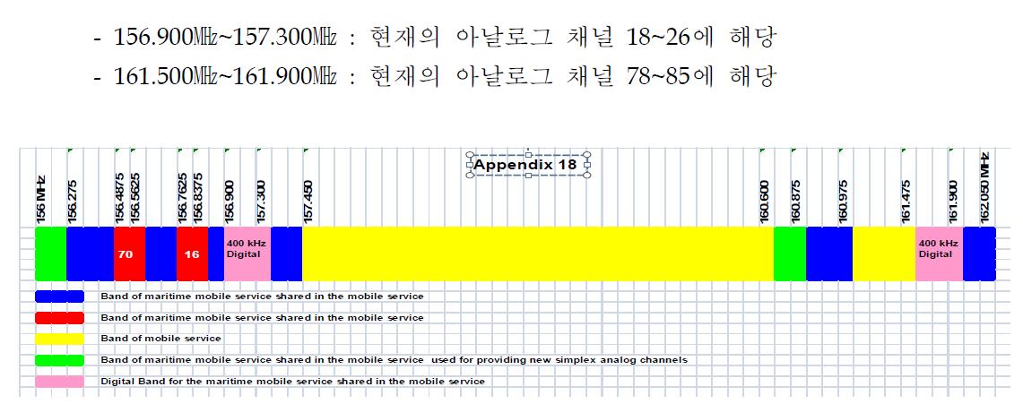 WRC12이후 개정되어 재할당된 해상 디지털통신용 VHF 주파수 대역