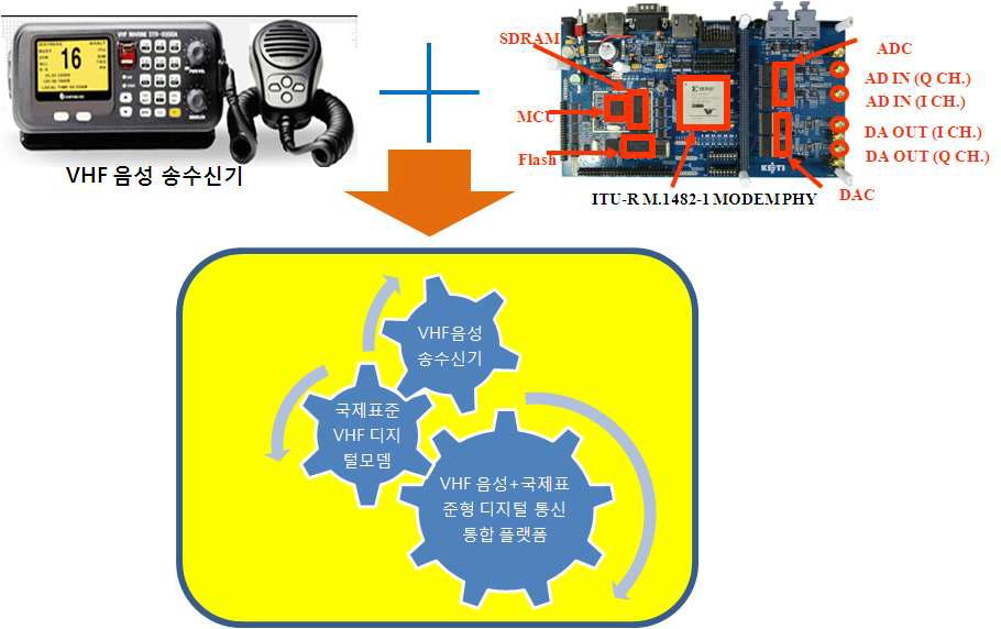 중소선박용 VHF 대역 음성 + 국제표준형 디지털통신 통합 시스템 구성