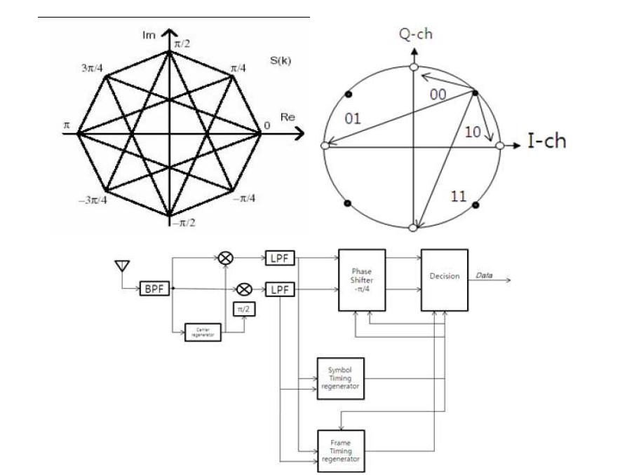 이상적인 π/4-DQPSK 성좌도 및 수신기구조