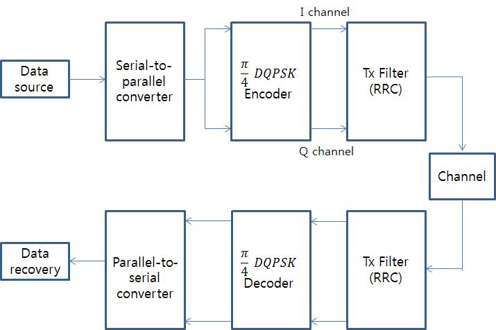 π/4-DQPSK 변복조 시스템 기저대역 시뮬레이션 모델