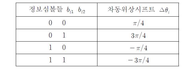 π/4-DQPSK에서의 차동 위상 시프트