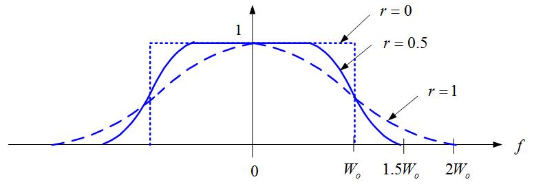 이론상의 Raised Cosine Filter의 롤오프팩터와 주파수 응답