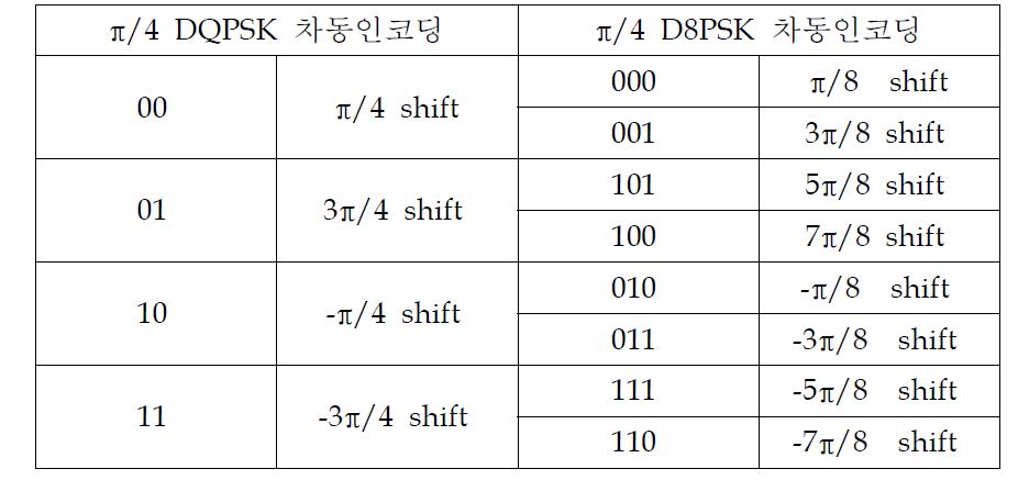 π/4 DQPSK 및 π/8 D8PSK의 인코딩 및 디코딩 mapping 규칙