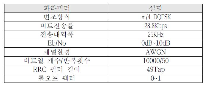 시뮬레이션 파라미터