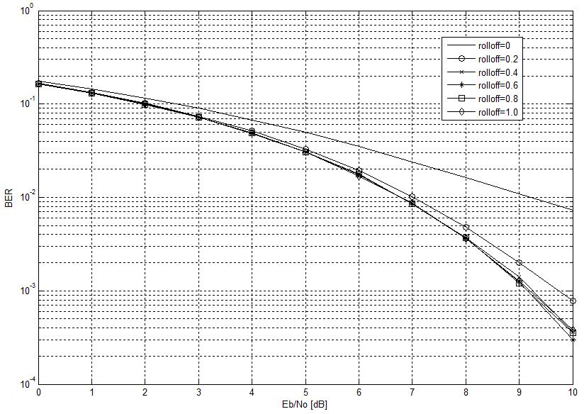 AWGN채널에서 π/4-DQPSK 모뎀의 BER 성능 (RRC rolloff = 0~1)