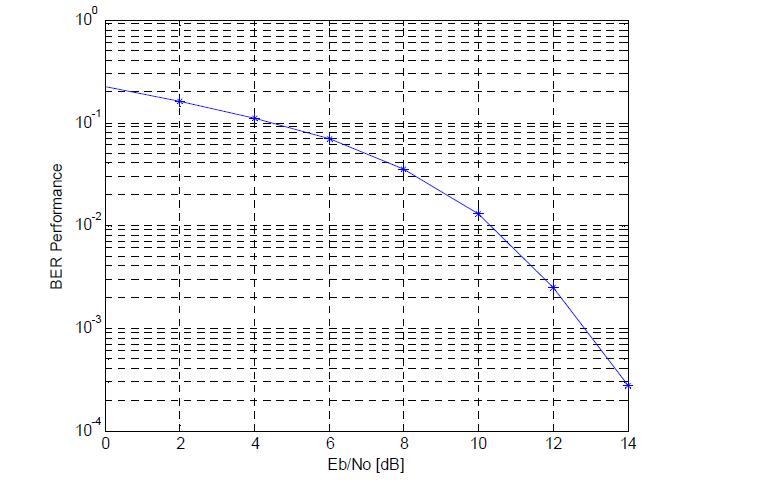 AWGN채널에서 π/8-D8PSK 모뎀의 BER 성능 (RRC rolloff= 0.35)