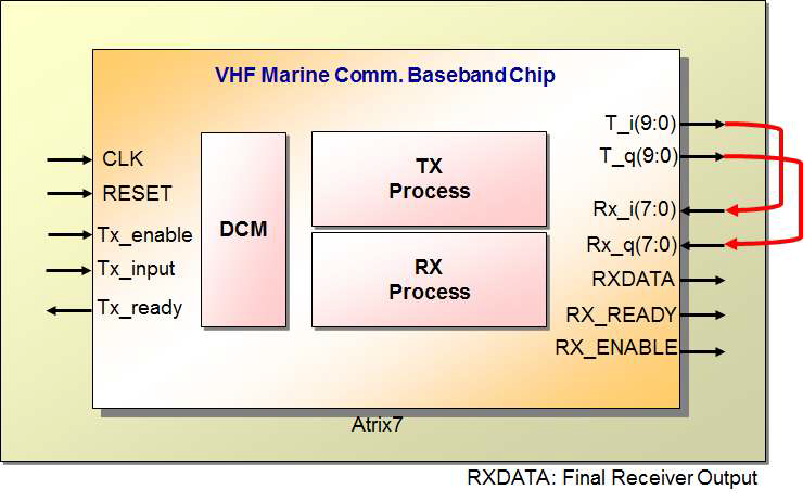 디지털 VHF MODEM FPGA 설계 상위구조