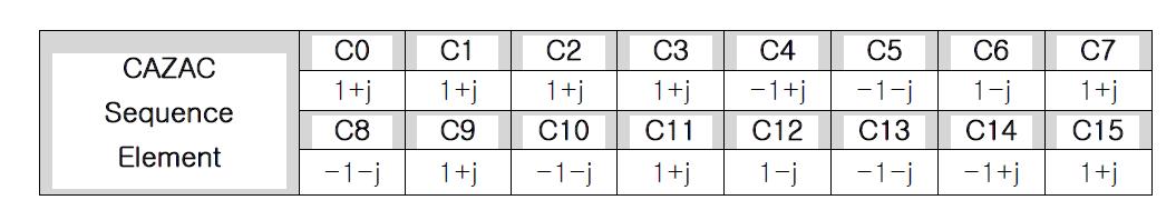 CAZAC 시퀀스의 구성