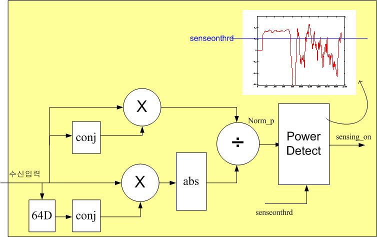 Carrier Sensing 블록의 구성도