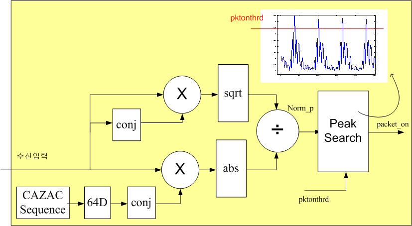 Packet Detection블록의 구성도