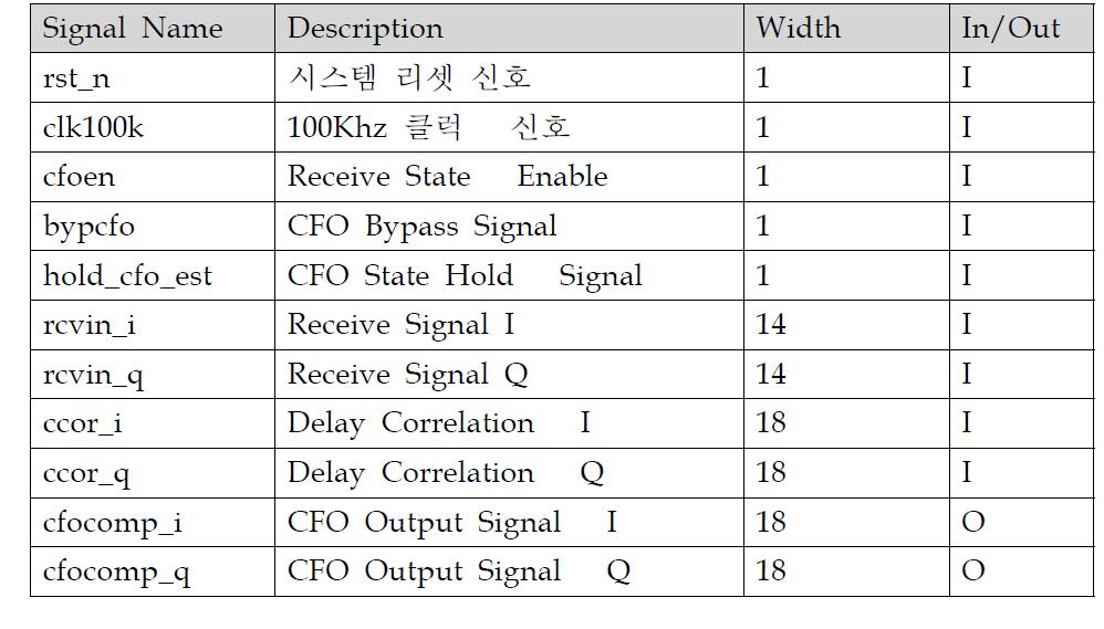 freqoffset_comp블록의 I/O 핀 정의