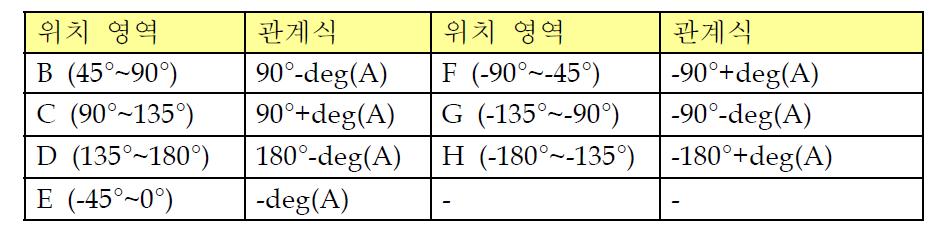 위치영역에 따른 관계식