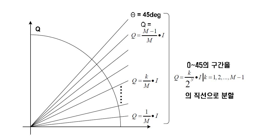 0~45도 구간의 직선 분할