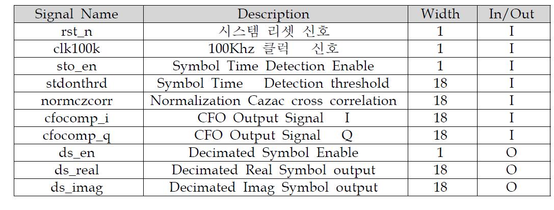 Symbol Time Detection 블록의 I/O 핀 정의