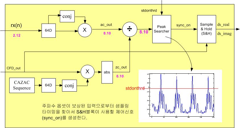 Symbol Time Detection 블록의 구성도