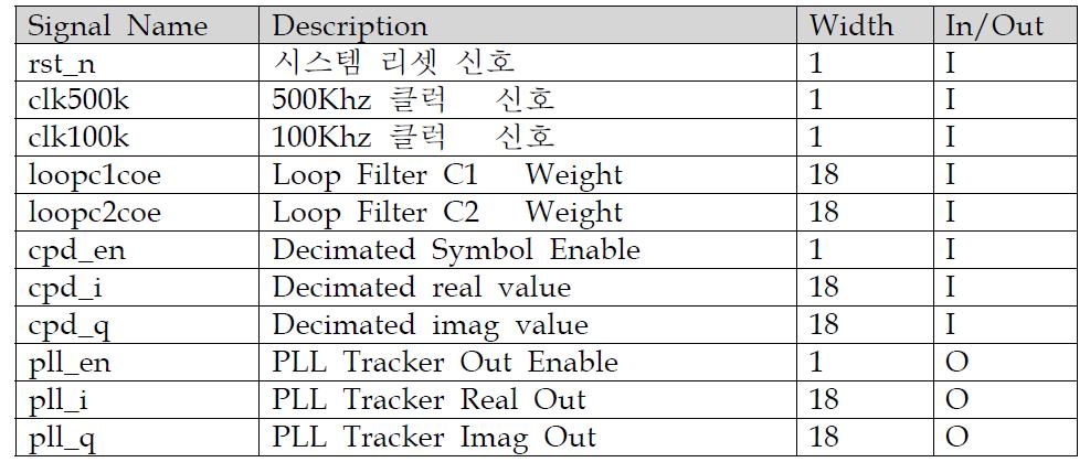 Phase Tracker 블록의 I/O 핀 정의