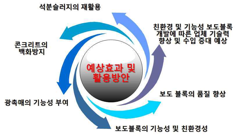 기술개발에 따른 예상효과 및 활용방안