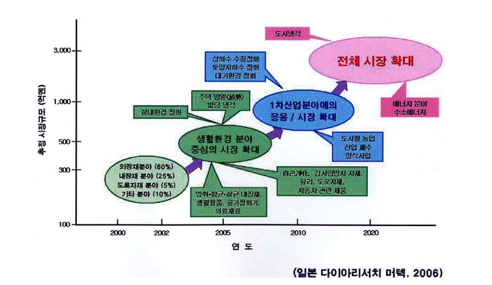 2020년까지의 세계 광촉매 시장 추세 예상