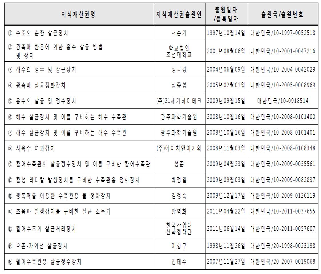 국내외 관련기술 특허 출원 현황