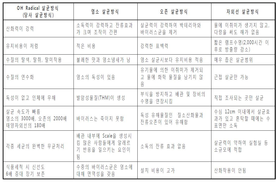 경쟁제품과의 차별성