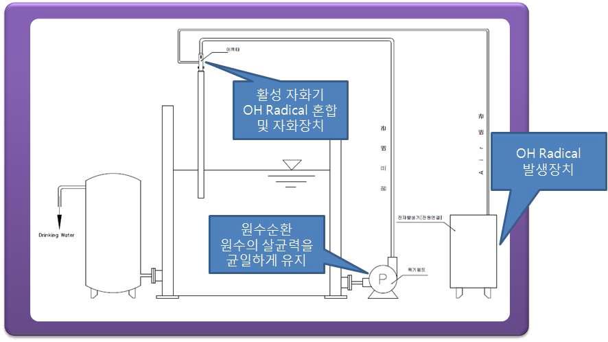 살균정화시스템 구성도