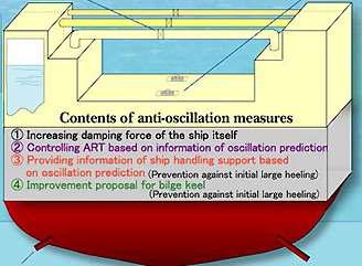 Anti-Rolling Tank(Stabilo-Company사)