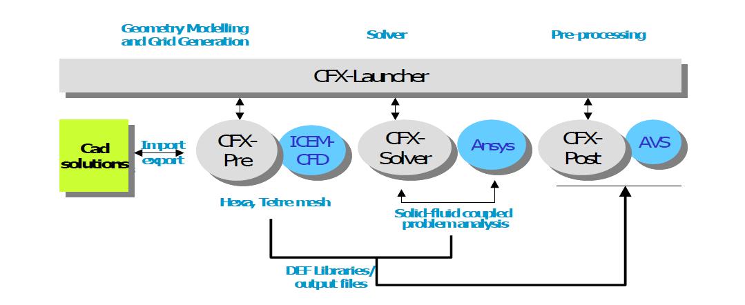 CFX의 구조