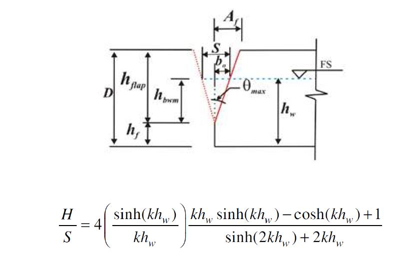 Wave height (H) and maker stroke (S) relation (Dean & Dalrymple, 1991)